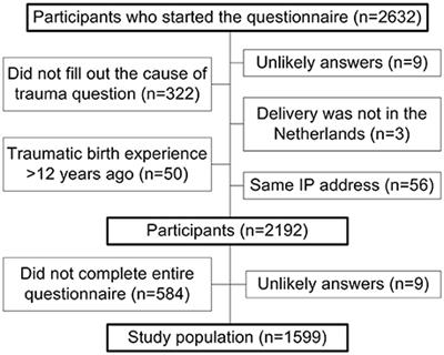 Psychosocial Predictors of Postpartum Posttraumatic Stress Disorder in Women With a Traumatic Childbirth Experience